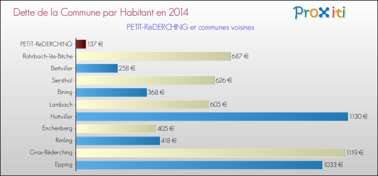 Dette par habitant de la commune en 2014 pour PETIT-RéDERCHING et les communes proches Comparaison de la dette par habitant de la commune en 2014 pour PETIT-RéDERCHING et les communes voisines