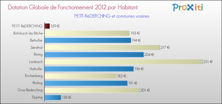Montant des dotations globales de fonctionnement DGF par Habitant pour PETIT-RéDERCHING et les communes proches Comparaison des des dotations globales de fonctionnement DGF par habitant pour PETIT-RéDERCHING et les communes voisines