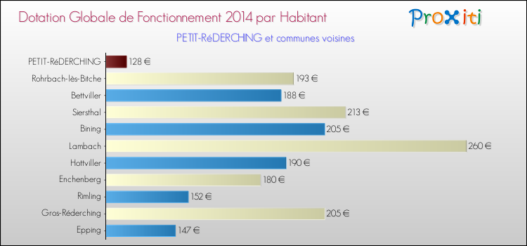 Montant des dotations globales de fonctionnement DGF par Habitant pour PETIT-RéDERCHING et les communes proches en 2014. Comparaison des des dotations globales de fonctionnement DGF par habitant pour PETIT-RéDERCHING et les communes voisines en 2014.