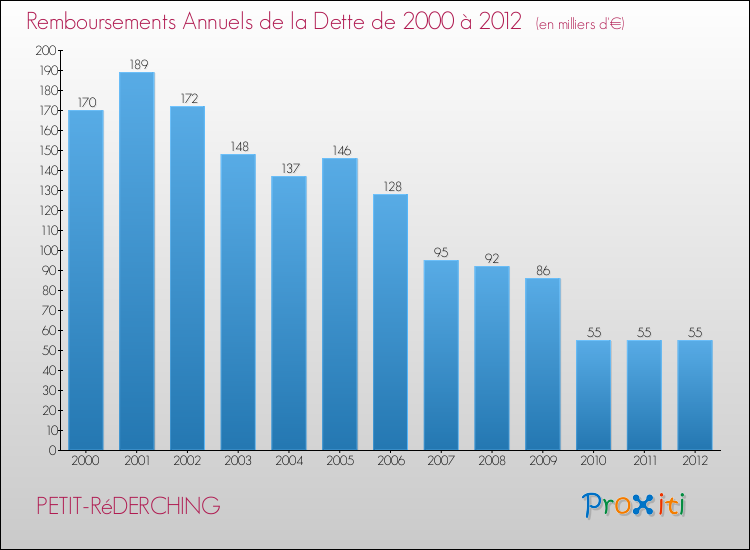 Evolution de l'annuité de la dette pour la commune de PETIT-RéDERCHING de 2000 à 2012 Annuités de la dette pour PETIT-RéDERCHING de 2000 à 2012