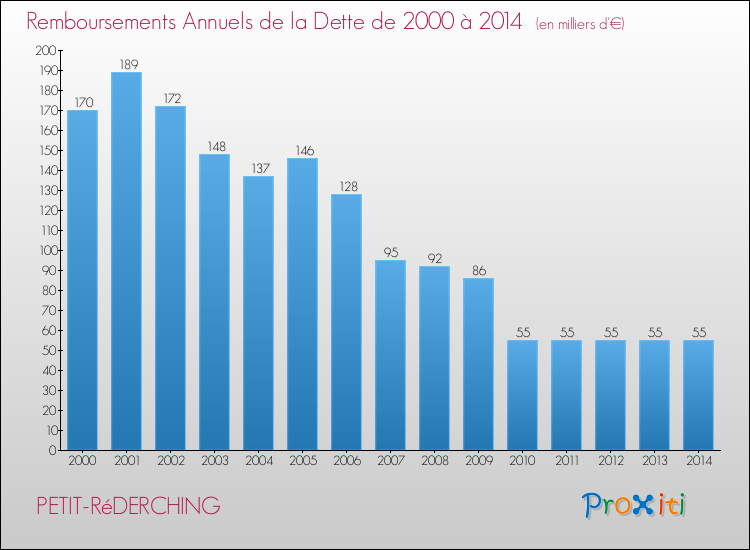 Evolution de l'annuité de la dette pour la commune de PETIT-RéDERCHING de 2000 à 2014 Annuités de la dette pour PETIT-RéDERCHING de 2000 à 2014