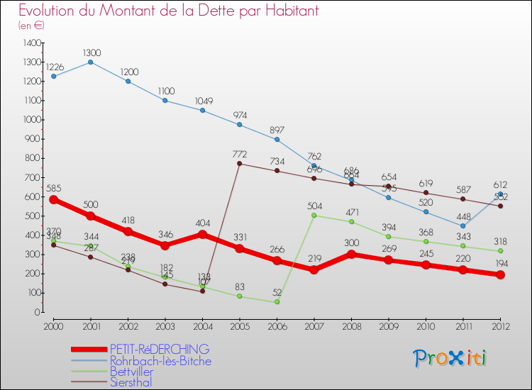 Evolution de la dette par habitant pour la commune de PETIT-RéDERCHING et les communes proches de 2000 à 2012 Comparaison de la dette par habitant pour PETIT-RéDERCHING et les communes voisines de 2000 à 2012