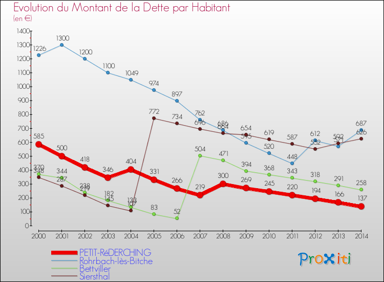 Evolution de la dette par habitant pour la commune de PETIT-RéDERCHING et les communes proches de 2000 à 2014 Comparaison de la dette par habitant pour PETIT-RéDERCHING et les communes voisines de 2000 à 2014