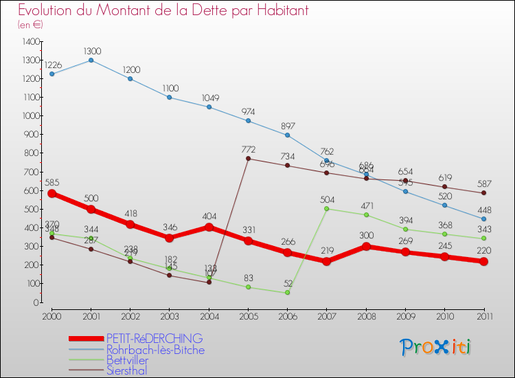 Evolution de la dette par habitant pour la commune de PETIT-RéDERCHING et les communes proches Comparaison de la dette par habitant pour PETIT-RéDERCHING et les communes voisines