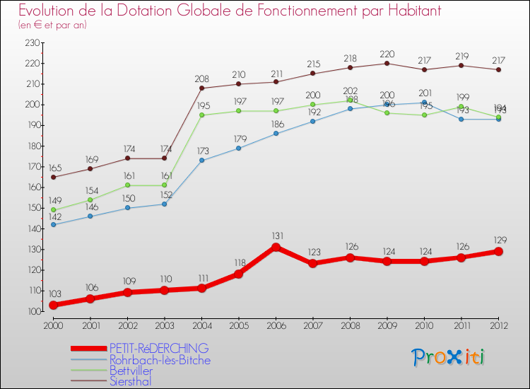 Evolution et montant de la dotation globale de fonctionnement par Habitant pour PETIT-RéDERCHING et les communes proches Comparaison des dotations globales de fonctionnement par habitant pour PETIT-RéDERCHING et les communes voisines