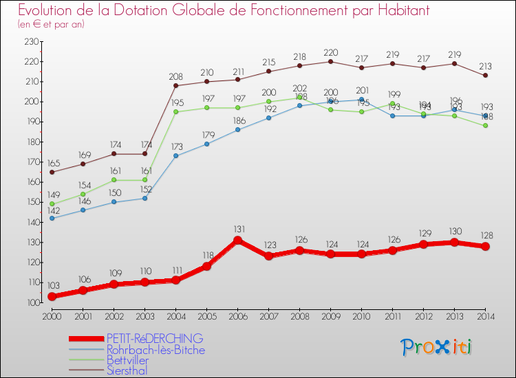 Evolution et montant de la dotation globale de fonctionnement par Habitant pour PETIT-RéDERCHING et les communes proches de 2000 à 2014. Comparaison des dotations globales de fonctionnement par habitant pour PETIT-RéDERCHING et les communes voisines de 2000 à 2014.