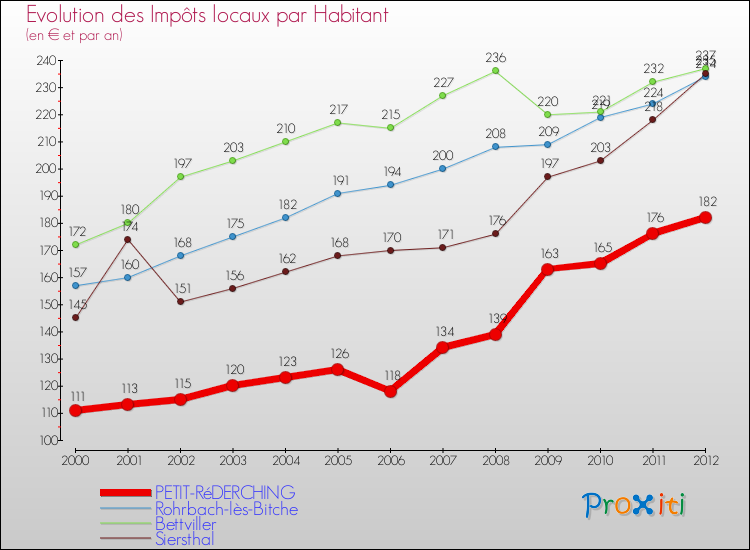 Evolution et montant des impôts locaux par Habitant pour PETIT-RéDERCHING et les communes proches Comparaison des impôts locaux par habitant pour PETIT-RéDERCHING et les communes voisines