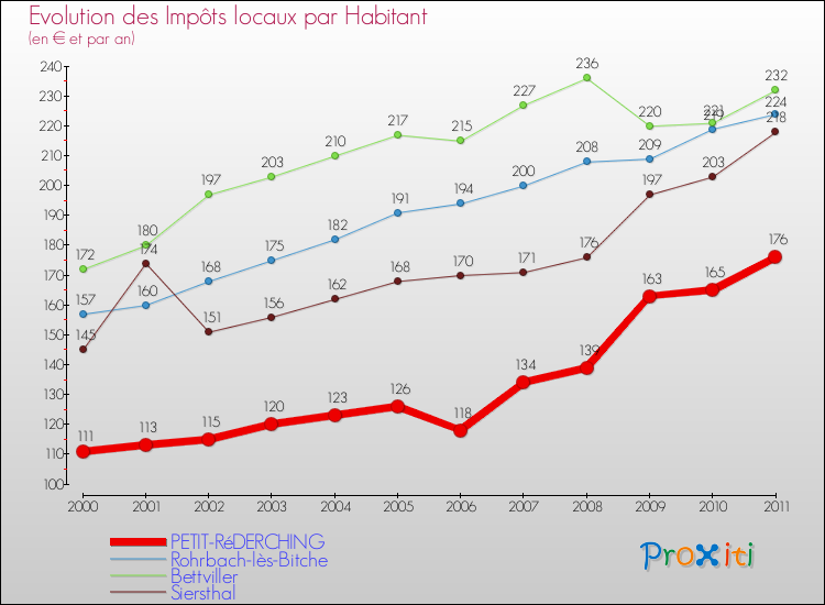 Evolution et montant des impôts locaux par Habitant pour PETIT-RéDERCHING et les communes proches Comparaison des impôts locaux par habitant pour PETIT-RéDERCHING et les communes voisines