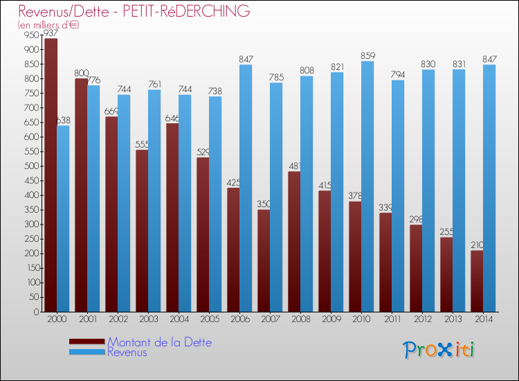Evolution comparée de la dette et des revenus pour la commune de PETIT-RéDERCHING de 2000 à 2014 Comparaison de la dette et des revenus pour PETIT-RéDERCHING de 2000 à 2014