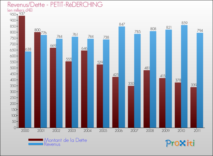Evolution comparée de la dette et des revenus pour la commune de PETIT-RéDERCHING de 2000 à 2011 Comparaison de la dette et des revenus pour PETIT-RéDERCHING de 2000 à 2011
