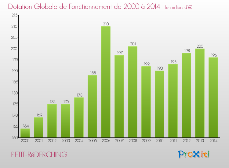 Evolution du montant de la Dotation Globale de Fonctionnement pour la commune de PETIT-RéDERCHING de 2000 à 2014 Evolution du montant de la Dotation Globale de Fonctionnement pour PETIT-RéDERCHING de 2000 à 2014