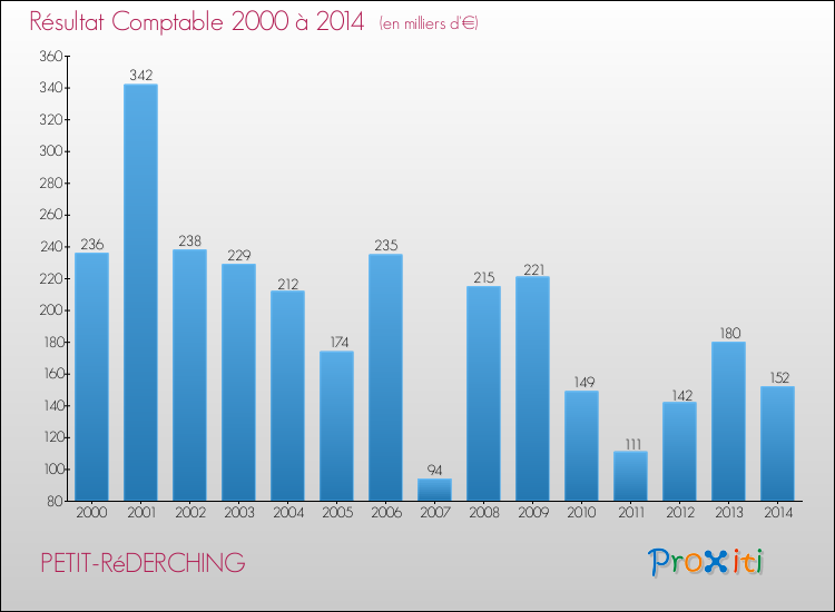 Evolution du résultat comptable pour la commune de PETIT-RéDERCHING de 2000 à 2014 Evolution du résultat comptable pour PETIT-RéDERCHING de 2000 à 2014