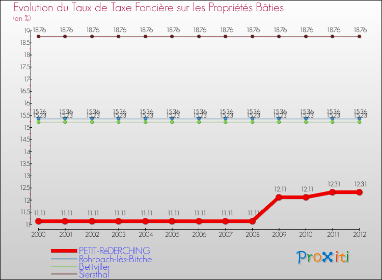Evolution du taux de la taxe foncière sur le bati pour PETIT-RéDERCHING et les communes proches de 2000 à 2012 Comparaison des taux de taxe foncière sur le bati pour PETIT-RéDERCHING et les communes voisines de 2000 à 2012