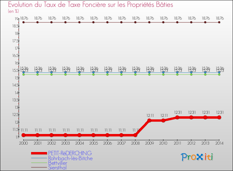 Evolution du taux de la taxe foncière sur le bati pour PETIT-RéDERCHING et les communes proches de 2000 à 2014 Comparaison des taux de taxe foncière sur le bati pour PETIT-RéDERCHING et les communes voisines de 2000 à 2014