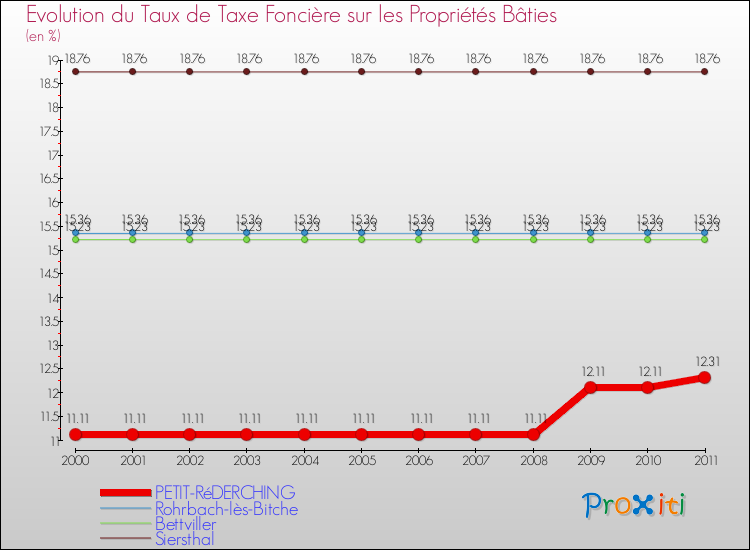 Evolution du taux de la taxe foncière sur le bati pour PETIT-RéDERCHING et les communes proches Comparaison des taux de taxe foncière sur le bati pour PETIT-RéDERCHING et les communes voisines