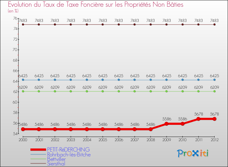 Evolution du taux de la taxe foncière sur les immeubles et terrains non batis pour PETIT-RéDERCHING et les communes proches de 2000 à 2012 Comparaison des taux de la taxe foncière sur les immeubles et terrains non batis pour PETIT-RéDERCHING et les communes voisines de 2000 à 2012