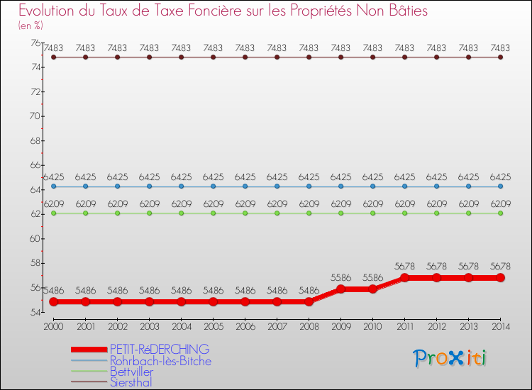 Evolution du taux de la taxe foncière sur les immeubles et terrains non batis pour PETIT-RéDERCHING et les communes proches de 2000 à 2014 Comparaison des taux de la taxe foncière sur les immeubles et terrains non batis pour PETIT-RéDERCHING et les communes voisines de 2000 à 2014