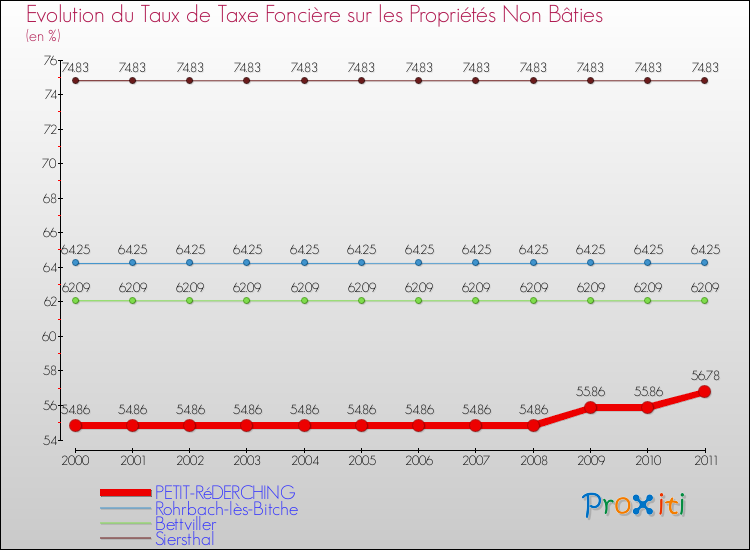 Evolution du taux de la taxe foncière sur les immeubles et terrains non batis pour PETIT-RéDERCHING et les communes proches Comparaison des taux de la taxe foncière sur les immeubles et terrains non batis pour PETIT-RéDERCHING et les communes voisines