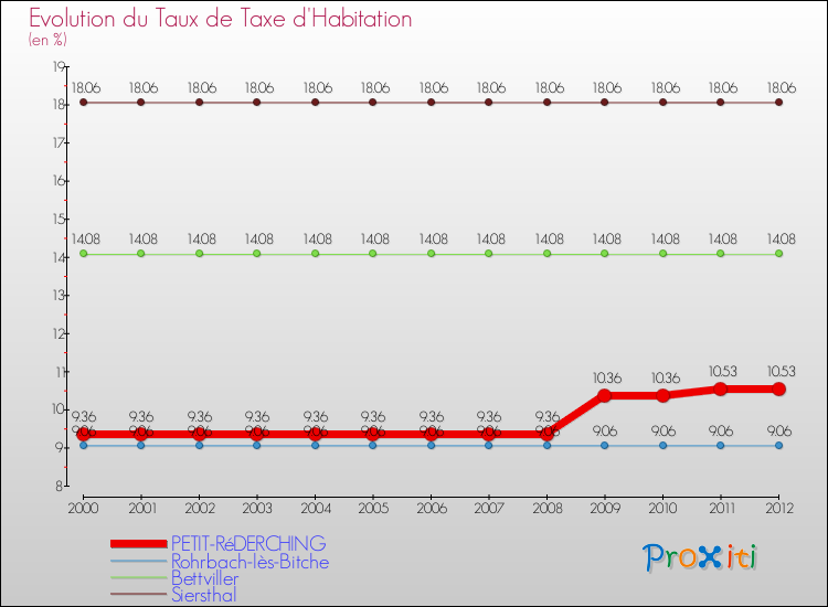 Evolution du taux de la taxe d'habitation pour PETIT-RéDERCHING et les communes proches Comparaison des taux de la taxe d'habitation pour PETIT-RéDERCHING et les communes voisines
