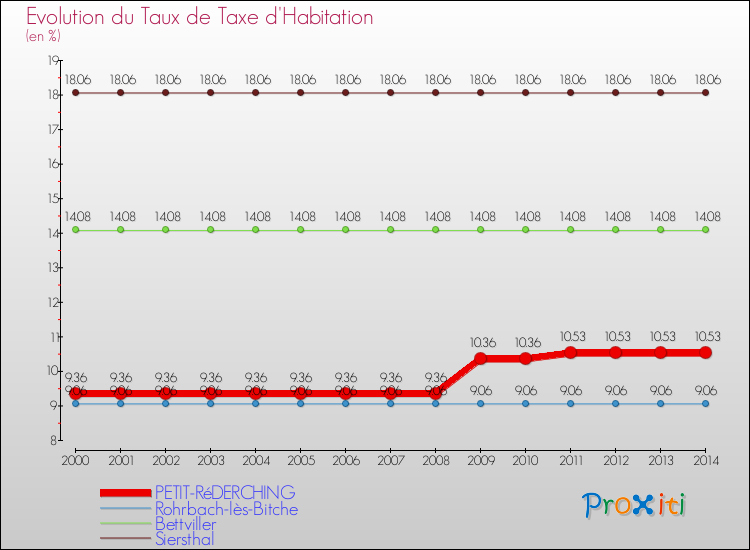 Evolution du taux de la taxe d'habitation pour PETIT-RéDERCHING et les communes proches de 2000 à 2014 Comparaison des taux de la taxe d'habitation pour PETIT-RéDERCHING et les communes voisines de 2000 à 2014