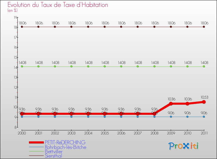 Evolution du taux de la taxe d'habitation pour PETIT-RéDERCHING et les communes proches Comparaison des taux de la taxe d'habitation pour PETIT-RéDERCHING et les communes voisines