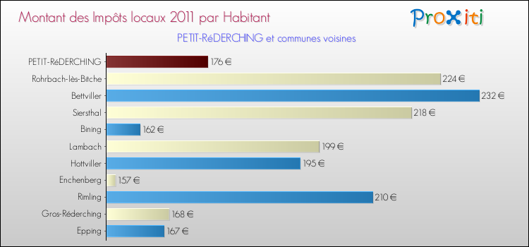 Montant des impôts locaux par Habitant pour PETIT-RéDERCHING et les communes proches Comparaison des impôts locaux par habitant pour PETIT-RéDERCHING et les communes voisines
