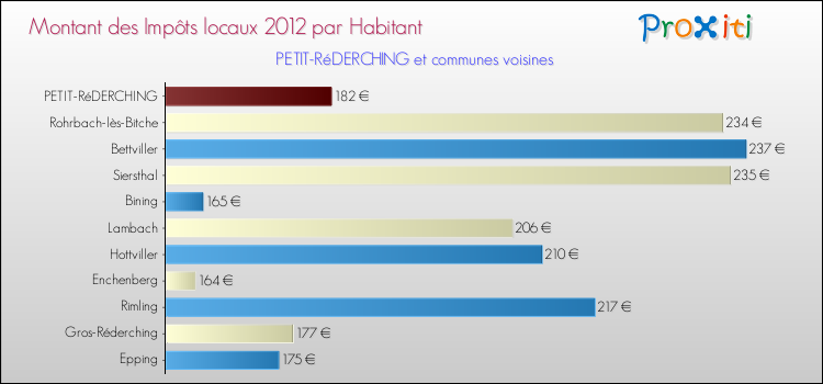 Montant des impôts locaux par Habitant pour PETIT-RéDERCHING et les communes proches Comparaison des impôts locaux par habitant pour PETIT-RéDERCHING et les communes voisines