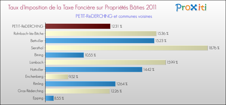 Taux d'imposition de la taxe foncière sur le bati 2011 pour PETIT-RéDERCHING et les communes proches Comparaison des taux d'imposition de la taxe foncière sur le bati 2011 pour PETIT-RéDERCHING et les communes voisines