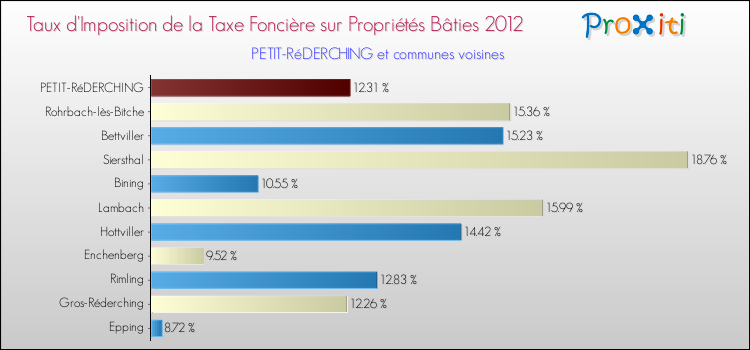Taux d'imposition de la taxe foncière sur le bati 2012 pour PETIT-RéDERCHING et les communes proches Comparaison des taux d'imposition de la taxe foncière sur le bati 2012 pour PETIT-RéDERCHING et les communes voisines