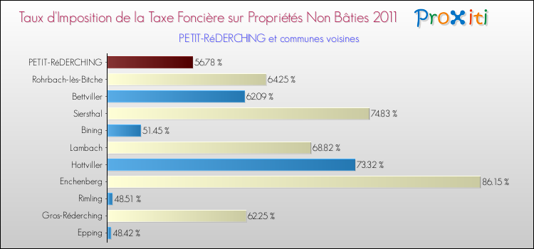 Taux d'imposition de la taxe foncière sur les immeubles et terrains non batis 2011 pour PETIT-RéDERCHING et les communes proches Comparaison des taux d'imposition de la taxe foncière sur les immeubles et terrains non batis 2011 pour PETIT-RéDERCHING et les communes voisines
