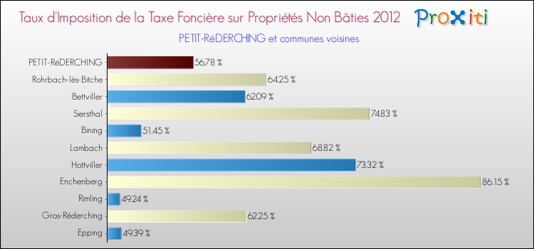 Taux d'imposition de la taxe foncière sur les immeubles et terrains non batis 2012 pour PETIT-RéDERCHING et les communes proches Comparaison des taux d'imposition de la taxe foncière sur les immeubles et terrains non batis 2012 pour PETIT-RéDERCHING et les communes voisines