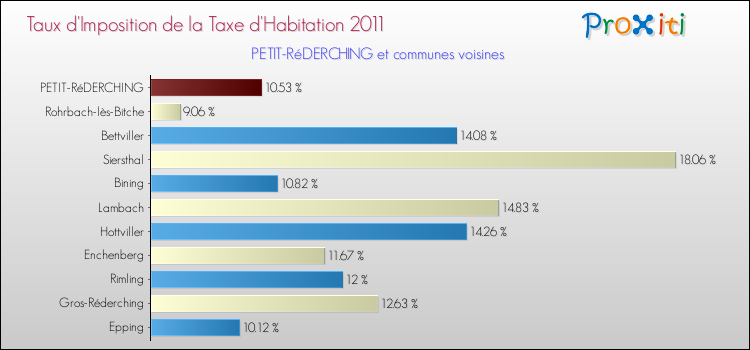 Taux d'imposition de la taxe d'habitation 2011 pour PETIT-RéDERCHING et les communes proches Comparaison des taux d'imposition de la taxe d'habitation 2011 pour PETIT-RéDERCHING et les communes voisines