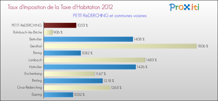 Taux d'imposition de la taxe d'habitation 2012 pour PETIT-RéDERCHING et les communes proches Comparaison des taux d'imposition de la taxe d'habitation 2012 pour PETIT-RéDERCHING et les communes voisines