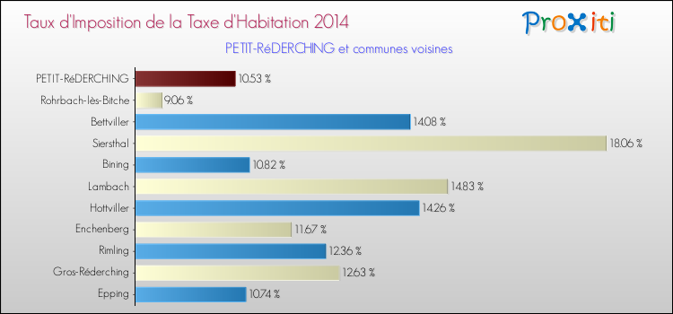 Taux d'imposition de la taxe d'habitation 2014 pour PETIT-RéDERCHING et les communes proches Comparaison des taux d'imposition de la taxe d'habitation 2014 pour PETIT-RéDERCHING et les communes voisines