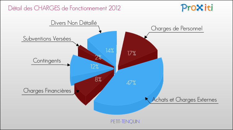 Décomposition des Charges de Fonctionnement 2012 de la commune de PETIT-TENQUIN Charges de Fonctionnement 2012 pour la commune de PETIT-TENQUIN