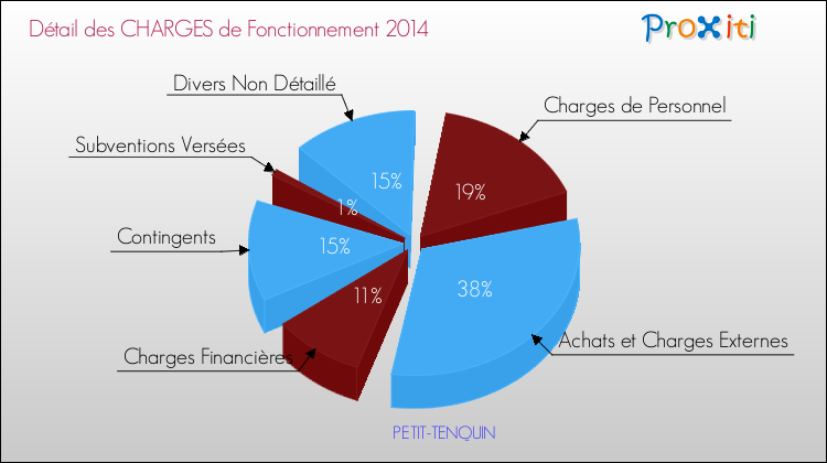 Décomposition des Charges de Fonctionnement 2014 de la commune de PETIT-TENQUIN Charges de Fonctionnement 2014 pour la commune de PETIT-TENQUIN