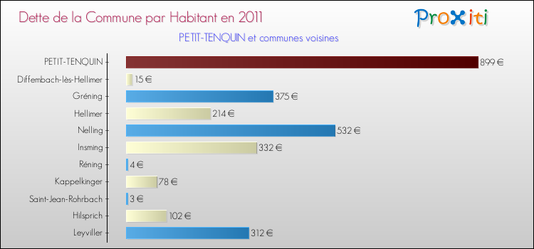 Dette par habitant de la commune en 2011 pour PETIT-TENQUIN et les communes proches Comparaison de la dette par habitant de la commune en 2011 pour PETIT-TENQUIN et les communes voisines