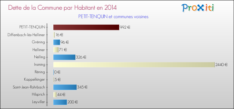 Dette par habitant de la commune en 2014 pour PETIT-TENQUIN et les communes proches Comparaison de la dette par habitant de la commune en 2014 pour PETIT-TENQUIN et les communes voisines