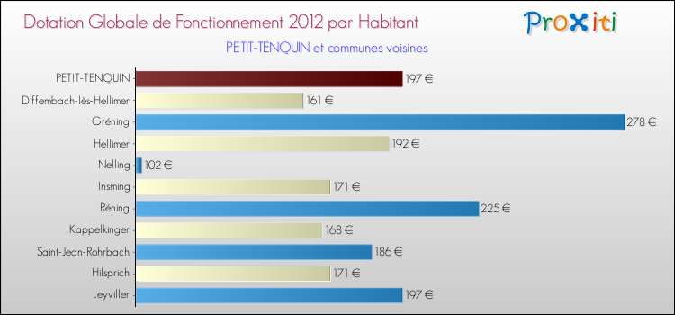 Montant des dotations globales de fonctionnement DGF par Habitant pour PETIT-TENQUIN et les communes proches Comparaison des des dotations globales de fonctionnement DGF par habitant pour PETIT-TENQUIN et les communes voisines