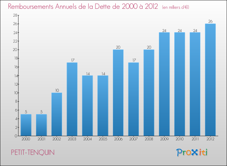 Evolution de l'annuité de la dette pour la commune de PETIT-TENQUIN de 2000 à 2012 Annuités de la dette pour PETIT-TENQUIN de 2000 à 2012