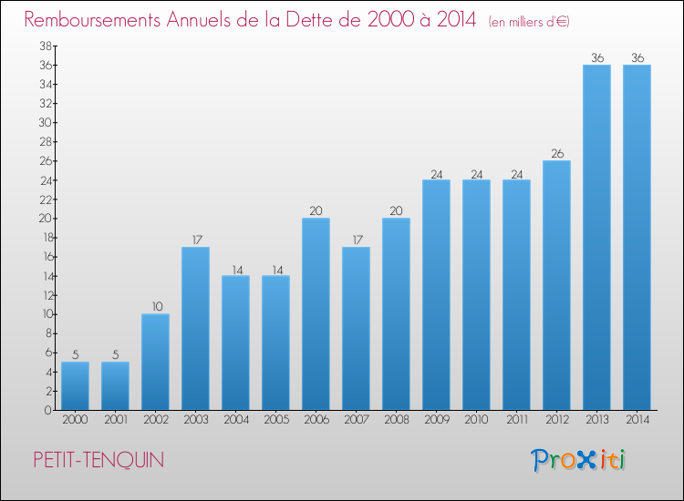 Evolution de l'annuité de la dette pour la commune de PETIT-TENQUIN de 2000 à 2014 Annuités de la dette pour PETIT-TENQUIN de 2000 à 2014