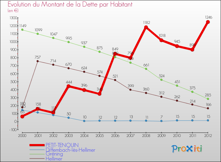 Evolution de la dette par habitant pour la commune de PETIT-TENQUIN et les communes proches de 2000 à 2012 Comparaison de la dette par habitant pour PETIT-TENQUIN et les communes voisines de 2000 à 2012