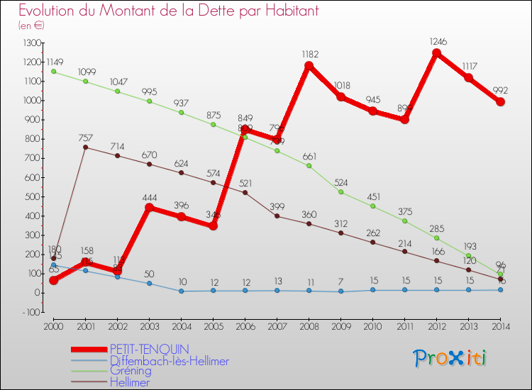 Evolution de la dette par habitant pour la commune de PETIT-TENQUIN et les communes proches de 2000 à 2014 Comparaison de la dette par habitant pour PETIT-TENQUIN et les communes voisines de 2000 à 2014