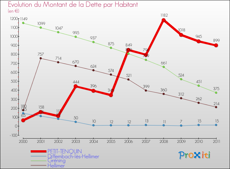 Evolution de la dette par habitant pour la commune de PETIT-TENQUIN et les communes proches Comparaison de la dette par habitant pour PETIT-TENQUIN et les communes voisines
