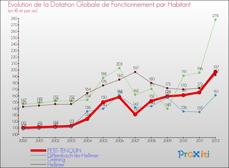 Evolution et montant de la dotation globale de fonctionnement par Habitant pour PETIT-TENQUIN et les communes proches Comparaison des dotations globales de fonctionnement par habitant pour PETIT-TENQUIN et les communes voisines