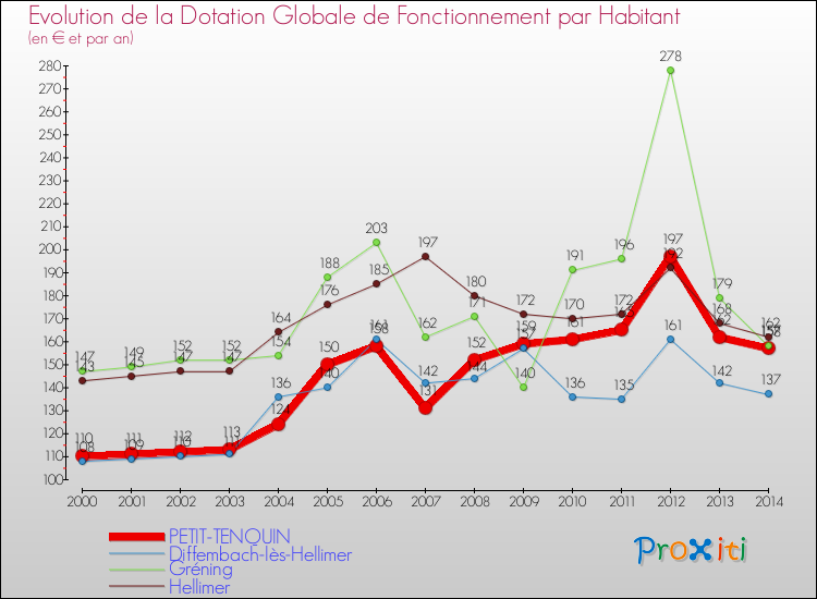 Evolution et montant de la dotation globale de fonctionnement par Habitant pour PETIT-TENQUIN et les communes proches de 2000 à 2014. Comparaison des dotations globales de fonctionnement par habitant pour PETIT-TENQUIN et les communes voisines de 2000 à 2014.