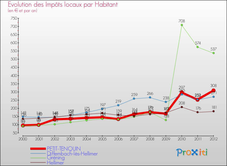 Evolution et montant des impôts locaux par Habitant pour PETIT-TENQUIN et les communes proches Comparaison des impôts locaux par habitant pour PETIT-TENQUIN et les communes voisines
