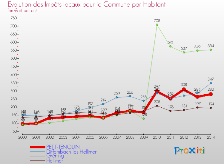 Evolution et montant des impôts locaux par Habitant pour PETIT-TENQUIN et les communes proches de 2000 à 2014 Comparaison des impôts locaux par habitant pour PETIT-TENQUIN et les communes voisines de 2000 à 2014