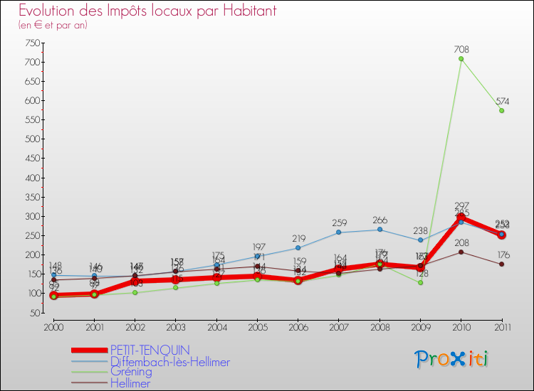 Evolution et montant des impôts locaux par Habitant pour PETIT-TENQUIN et les communes proches Comparaison des impôts locaux par habitant pour PETIT-TENQUIN et les communes voisines