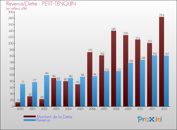 Evolution comparée de la dette et des revenus pour la commune de PETIT-TENQUIN de 2000 à 2012 Comparaison de la dette et des revenus pour PETIT-TENQUIN de 2000 à 2012